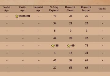 technology statistics: age progression, researched techs, map % explored from Age of Empires 2 Definitive Edition UI screenshot (English), thumbnail - open to see full size