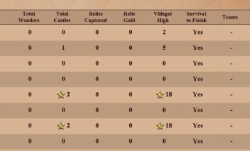 society statistics: wonders, castles, relics from Age of Empires 2 Definitive Edition UI screenshot (English), thumbnail - open to see full size