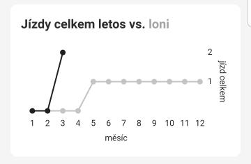 jízdy celkem letos vs loni from Rekola UI screenshot (Czech), thumbnail - open to see full size