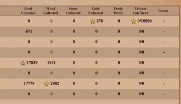 match statistics: resources collected (wood, food, gold, stone, trade profit) from Age of Empires 2 Definitive Edition UI screenshot (English), thumbnail - open to see full size