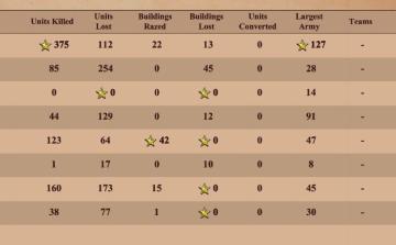 match statistics: k/d ratio, buildings razed, units converted, largest army from Age of Empires 2 Definitive Edition UI screenshot (English), thumbnail - open to see full size