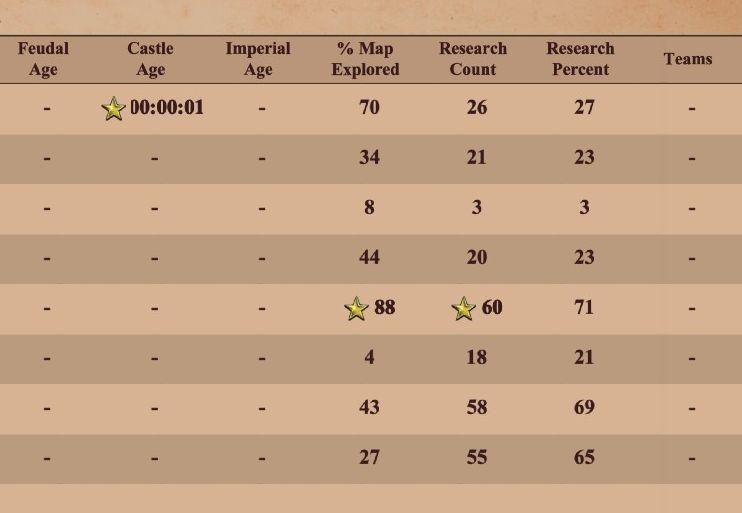 technology statistics: age progression, researched techs, map % explored from Age of Empires 2 Definitive Edition UI screenshot (English)