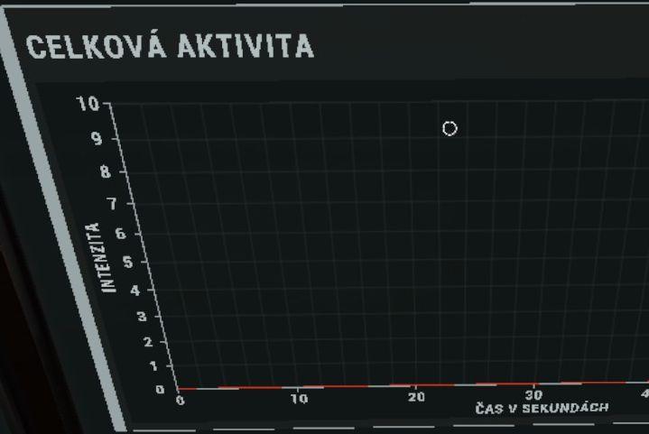 celková aktivita ducha za sekundu from Phasmophobia UI screenshot (Czech)