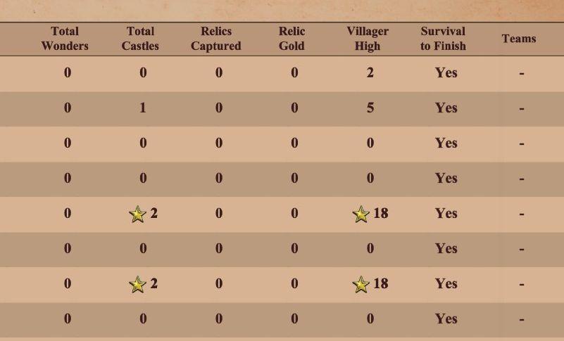 society statistics: wonders, castles, relics from Age of Empires 2 Definitive Edition UI screenshot (English)