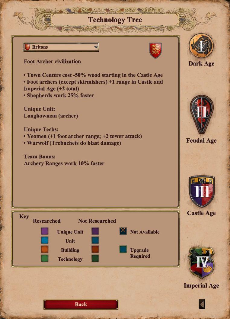 technology tree: researched, not researched and unavailable techs from Age of Empires 2 Definitive Edition UI screenshot (English)