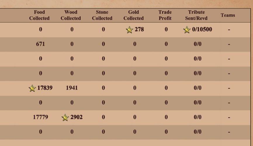 match statistics: resources collected (wood, food, gold, stone, trade profit) from Age of Empires 2 Definitive Edition UI screenshot (English)