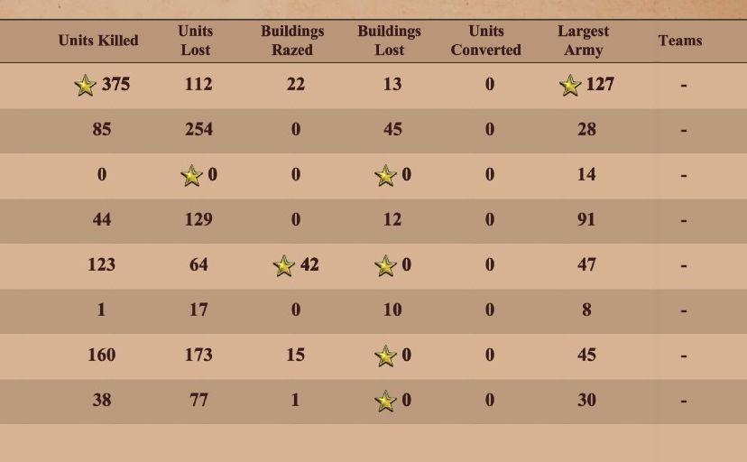 match statistics: k/d ratio, buildings razed, units converted, largest army from Age of Empires 2 Definitive Edition UI screenshot (English)